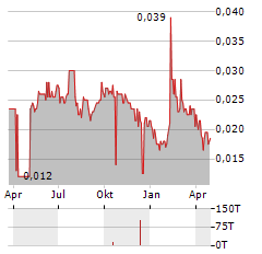 WESIZWE PLATINUM Aktie Chart 1 Jahr