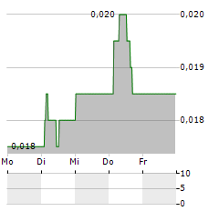 WESIZWE PLATINUM Aktie 5-Tage-Chart