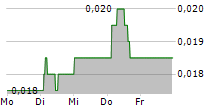 WESIZWE PLATINUM LIMITED 5-Tage-Chart