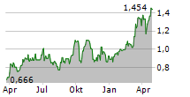 WEST AFRICAN RESOURCES LIMITED Chart 1 Jahr