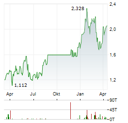 WEST AFRICAN RESOURCES Aktie Chart 1 Jahr
