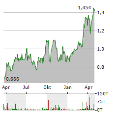 WEST AFRICAN RESOURCES Aktie Chart 1 Jahr