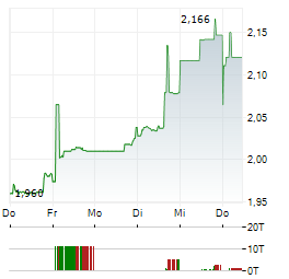 WEST AFRICAN RESOURCES Aktie 5-Tage-Chart