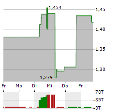 WEST AFRICAN RESOURCES Aktie 5-Tage-Chart