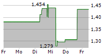 WEST AFRICAN RESOURCES LIMITED 5-Tage-Chart