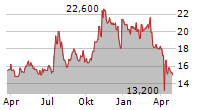 WEST BANCORPORATION INC Chart 1 Jahr