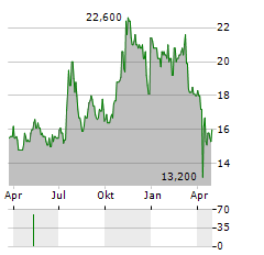 WEST BANCORPORATION Aktie Chart 1 Jahr