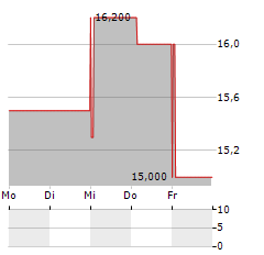 WEST BANCORPORATION Aktie 5-Tage-Chart