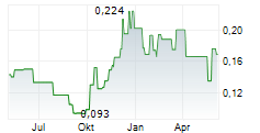 WEST CHINA CEMENT LTD Chart 1 Jahr