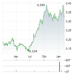 WEST CHINA CEMENT Aktie Chart 1 Jahr
