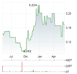 WEST CHINA CEMENT Aktie Chart 1 Jahr