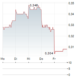 WEST CHINA CEMENT Aktie 5-Tage-Chart
