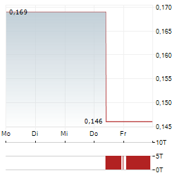 WEST CHINA CEMENT Aktie 5-Tage-Chart