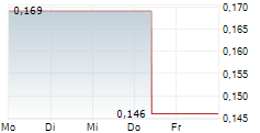 WEST CHINA CEMENT LTD 5-Tage-Chart