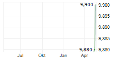 WEST ENCLAVE MERGER CORP Chart 1 Jahr