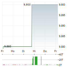 WEST ENCLAVE MERGER Aktie 5-Tage-Chart