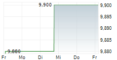 WEST ENCLAVE MERGER CORP 5-Tage-Chart