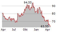 WEST FRASER TIMBER CO LTD Chart 1 Jahr