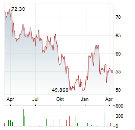 WEST FRASER TIMBER Aktie Chart 1 Jahr