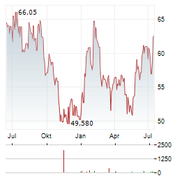 WEST FRASER TIMBER Aktie Chart 1 Jahr