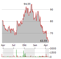 WEST FRASER TIMBER Aktie Chart 1 Jahr