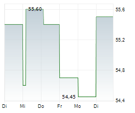 WEST FRASER TIMBER CO LTD Chart 1 Jahr