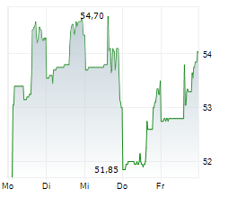 WEST FRASER TIMBER CO LTD Chart 1 Jahr