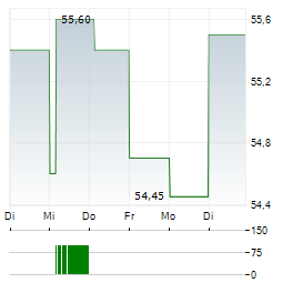 WEST FRASER TIMBER Aktie 5-Tage-Chart