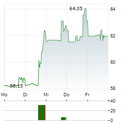 WEST FRASER TIMBER Aktie 5-Tage-Chart
