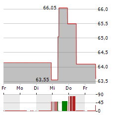 WEST FRASER TIMBER Aktie 5-Tage-Chart