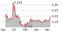 WEST HIGH YIELD WHY RESOURCES LTD Chart 1 Jahr