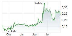 WEST HIGH YIELD WHY RESOURCES LTD Chart 1 Jahr