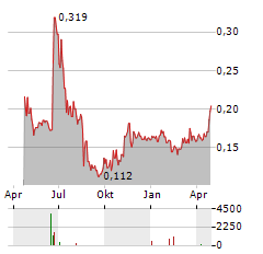 WEST HIGH YIELD WHY RESOURCES Aktie Chart 1 Jahr