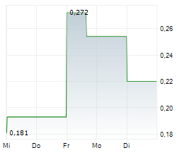 WEST HIGH YIELD WHY RESOURCES LTD Chart 1 Jahr