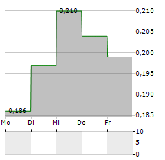 WEST HIGH YIELD WHY RESOURCES Aktie 5-Tage-Chart