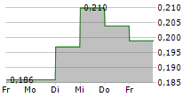 WEST HIGH YIELD WHY RESOURCES LTD 5-Tage-Chart