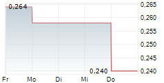 WEST HIGH YIELD WHY RESOURCES LTD 5-Tage-Chart