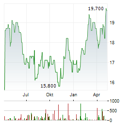 WEST JAPAN RAILWAY Aktie Chart 1 Jahr