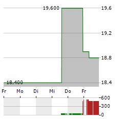 WEST JAPAN RAILWAY Aktie 5-Tage-Chart