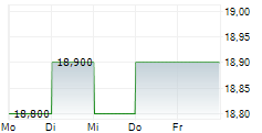 WEST JAPAN RAILWAY COMPANY 5-Tage-Chart