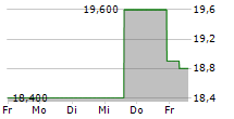 WEST JAPAN RAILWAY COMPANY 5-Tage-Chart