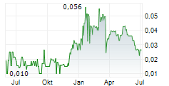 WEST MINING CORP Chart 1 Jahr
