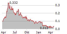 WEST MINING CORP Chart 1 Jahr