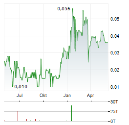 WEST MINING CORP Jahres Chart