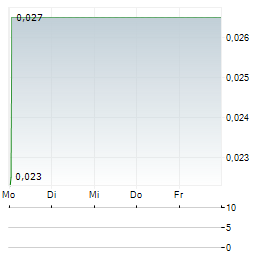 WEST MINING Aktie 5-Tage-Chart