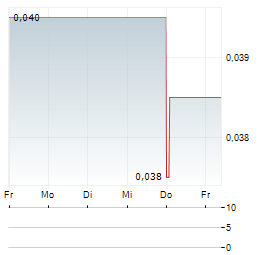WEST MINING Aktie 5-Tage-Chart