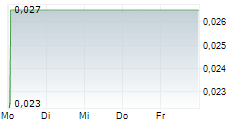 WEST MINING CORP 5-Tage-Chart