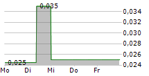 WEST MINING CORP 5-Tage-Chart