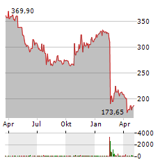 WEST PHARMACEUTICAL SERVICES Aktie Chart 1 Jahr