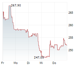 WEST PHARMACEUTICAL SERVICES INC Chart 1 Jahr